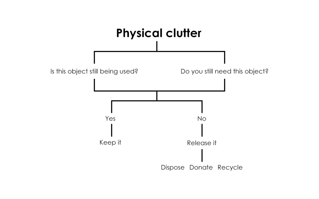 Physical clutter